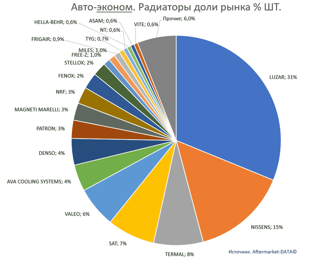 Статистика рынка автозапчастей. Антифризы и радиаторы. Аналитика на win-sto.ru