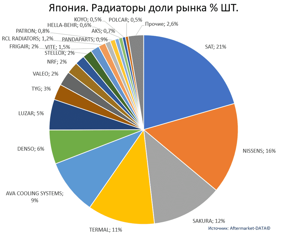 Статистика рынка автозапчастей. Антифризы и радиаторы. Аналитика на win-sto.ru