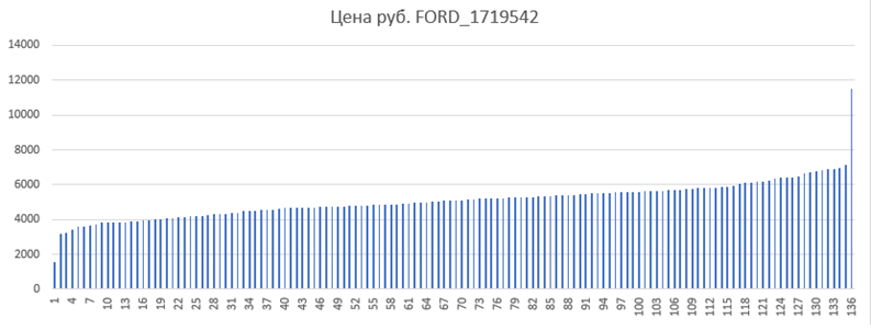 Ценовой монитор рынка запчастей 2020. Аналитика на win-sto.ru