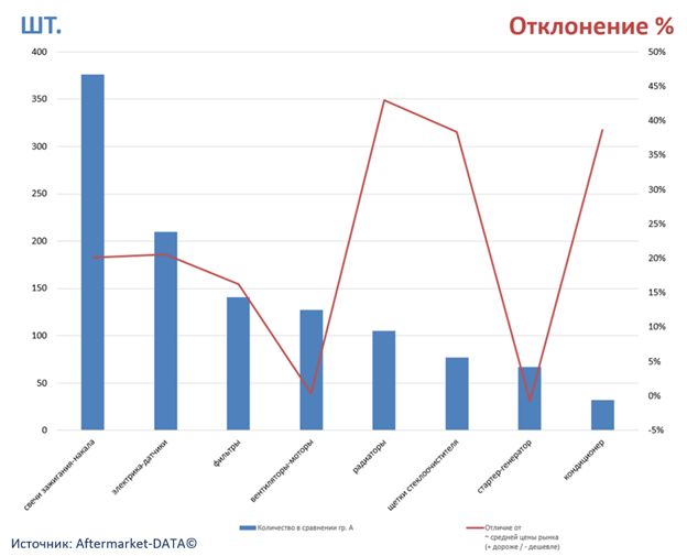 Экспресс-аналитика ассортимента DENSO. Аналитика на win-sto.ru