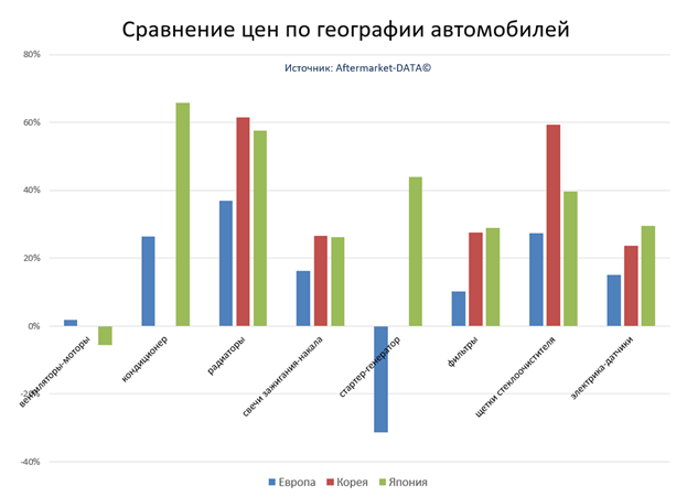 Экспресс-аналитика ассортимента DENSO. Аналитика на win-sto.ru