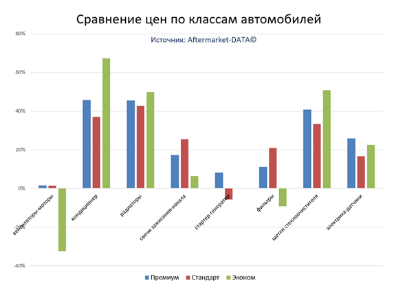 Экспресс-аналитика ассортимента DENSO. Аналитика на win-sto.ru