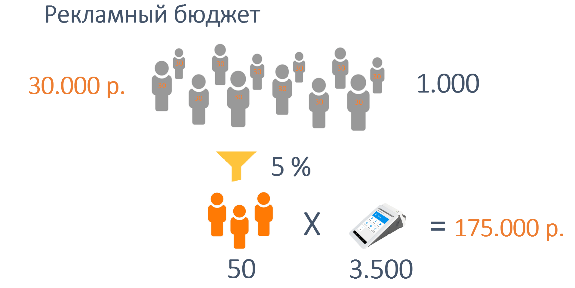 Рекламный бюджет автосервиса