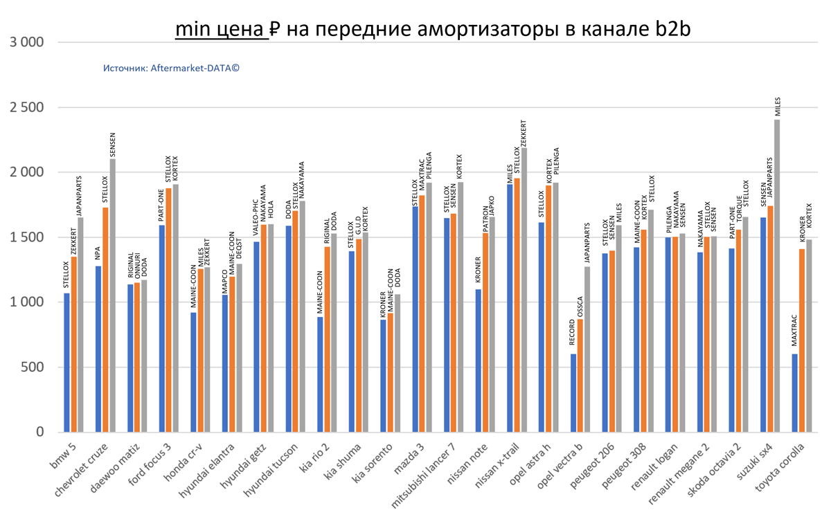 Минимальная цена РУБ. на передние амортизаторы для популярных марок автомобилей в канале b2b. Аналитика на win-sto.ru