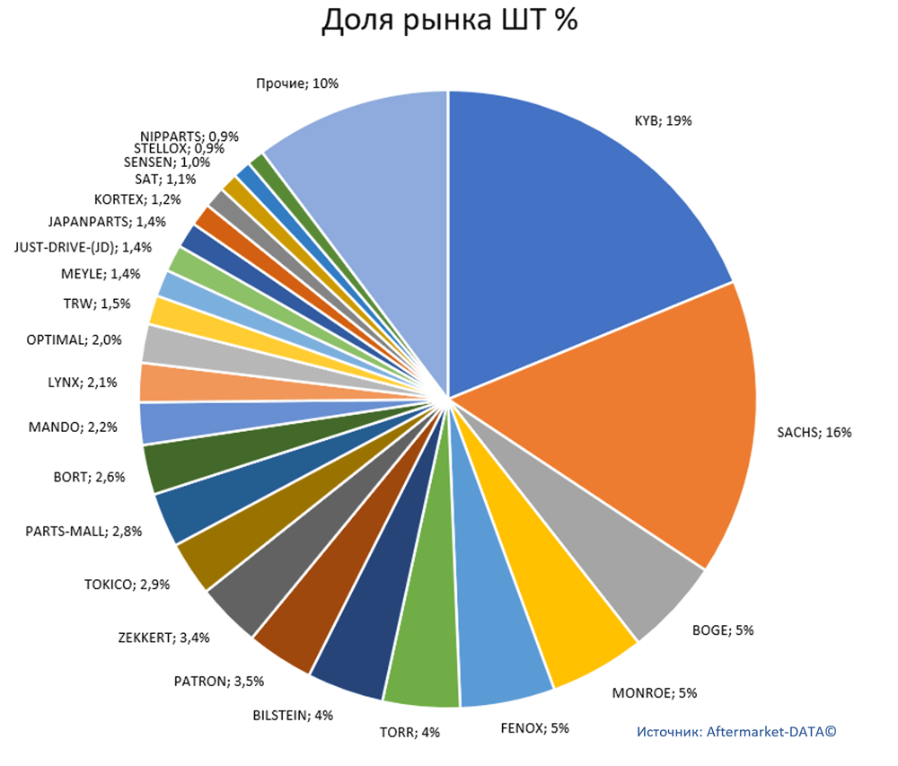 Статистика рынка автозапчастей. Амортизаторы, пружины, опоры, пылезащитные комплекты. Аналитика на win-sto.ru