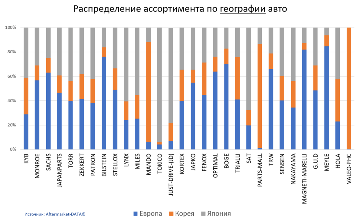 Распределение ассортимента по географии автомобилей. Амортизаторы, пружины, опоры, пылезащитные комплекты. Аналитика на win-sto.ru