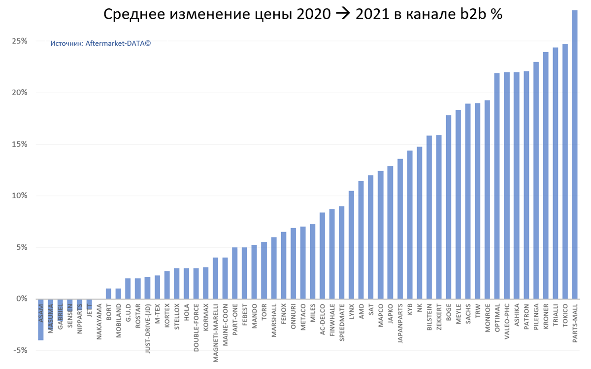 Статистика рынка автозапчастей. Амортизаторы, пружины, опоры, пылезащитные комплекты. Аналитика на win-sto.ru