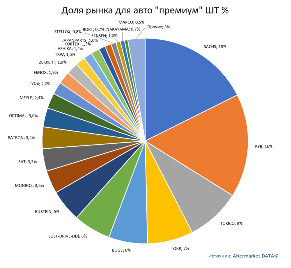 Статистика рынка автозапчастей. Амортизаторы, пружины, опоры, пылезащитные комплекты. Аналитика на win-sto.ru