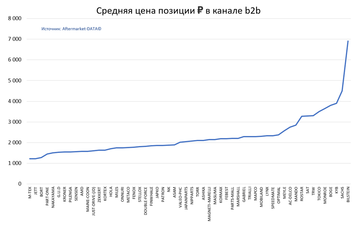 Амортизаторы, пружины, опоры, пылезащитные комплекты. Средняя цена РУБ в канале b2b Аналитика на win-sto.ru