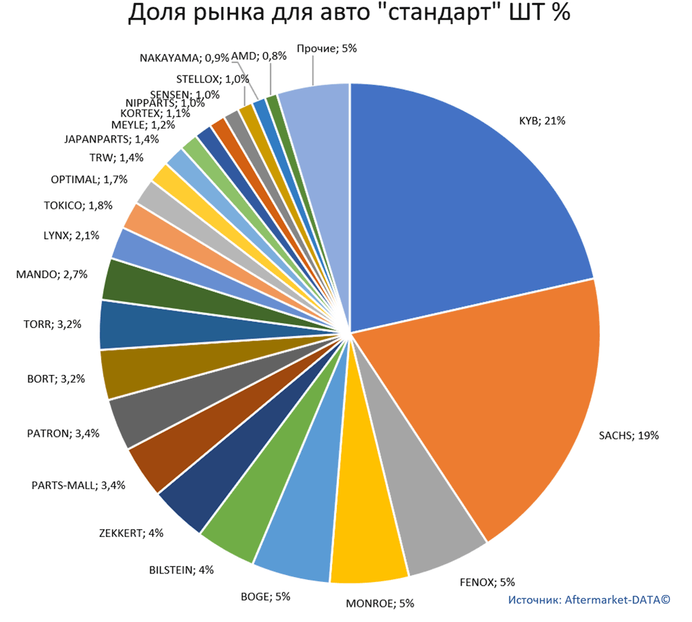 Статистика рынка автозапчастей. Амортизаторы, пружины, опоры, пылезащитные комплекты. Аналитика на win-sto.ru