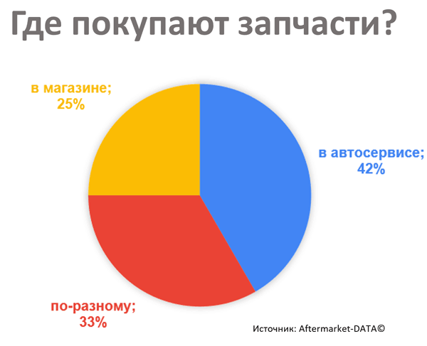 Где автовладельцы чаще стали покупать запчасти? Исследование Aftermarket 2021. Аналитика на win-sto.ru