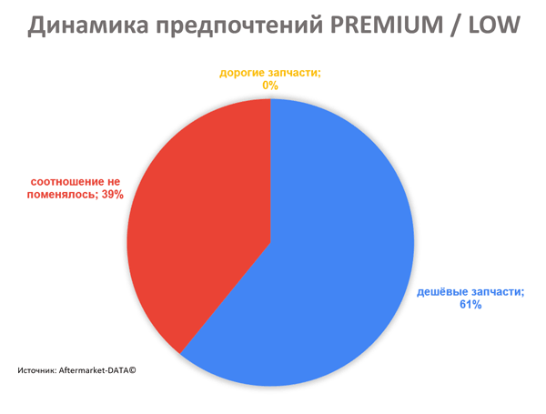 Клиенты стали чаще выбирать премиальные или бюджетные бренды? Исследование Aftermarket 2021. Аналитика на win-sto.ru