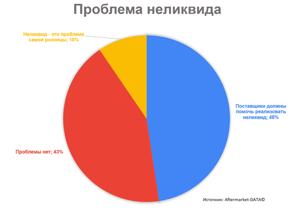 Существует ли проблема неликвидных запчастей? Исследование Aftermarket 2021. Аналитика на win-sto.ru