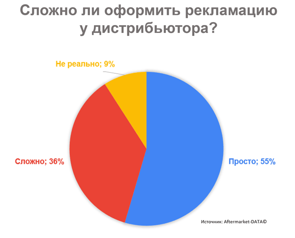 Гарантия на запчасти. Испытываете ли вы проблемы при оформлении рекламаций у дистрибьюторов? Исследование Aftermarket 2021. Аналитика на win-sto.ru