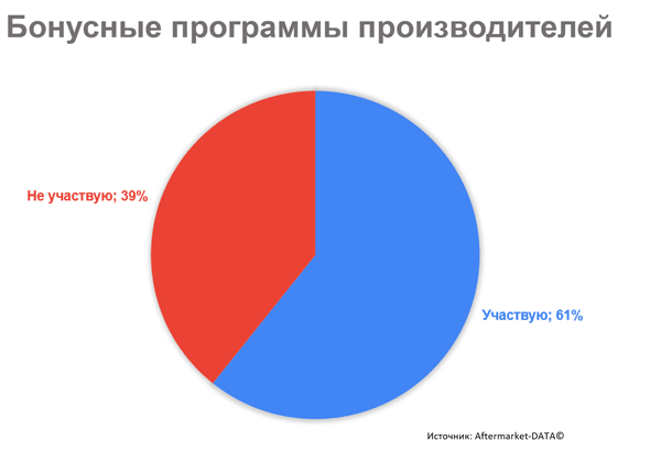 Участвуете ли вы в бонусных программах производителей запчастей? Исследование Aftermarket 2021. Аналитика на win-sto.ru