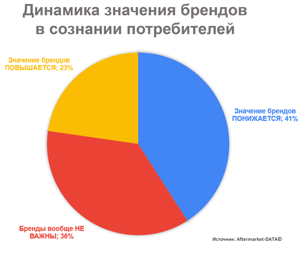 Понятие «бренд запчастей» в сознании потребителя усиливается или ослабевает. Бренды важны? Исследование Aftermarket 2021. Аналитика на win-sto.ru