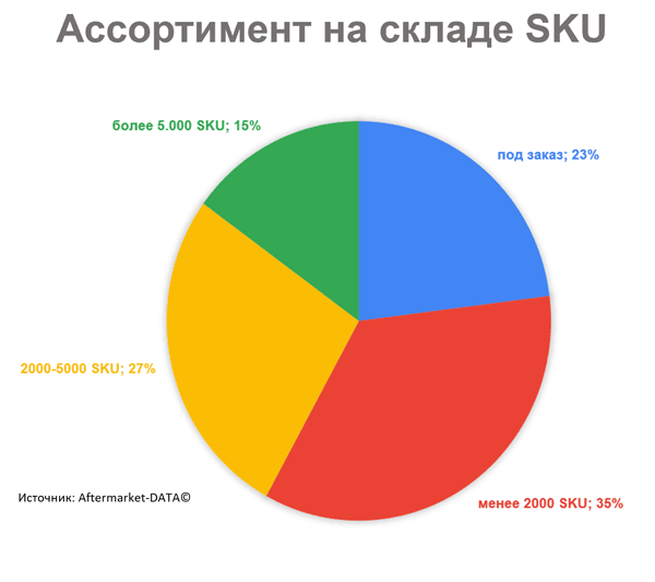 Какой ассортимент в наличии вы поддерживаете? Исследование Aftermarket 2021. Аналитика на win-sto.ru