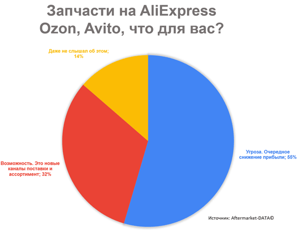 AliExpress, Ozon, Avito - универсальные маркетплейсы недавно зашли в сегмент автозапчастей. Исследование Aftermarket 2021. Аналитика на win-sto.ru