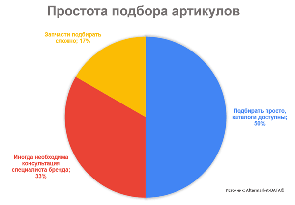 Проблема каталогов. Исследование Aftermarket 2021. Аналитика на win-sto.ru