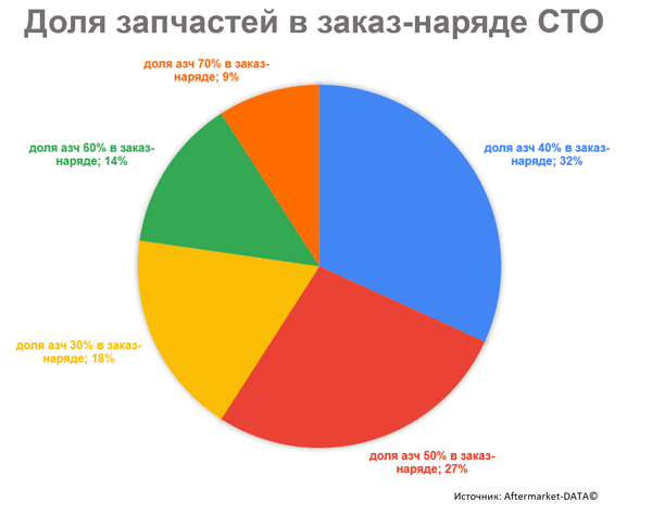 Какую долю занимают запчасти в обороте вашего СТО? Исследование Aftermarket 2021. Аналитика на win-sto.ru