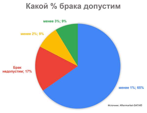 Какой % брака вы считаете допустимым для запчастей? Исследование Aftermarket 2021. Аналитика на win-sto.ru
