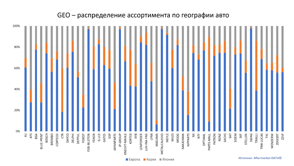 Структура Aftermarket август 2021. Распределение лидеров ассортимента по географии автомобилей. Аналитика на win-sto.ru