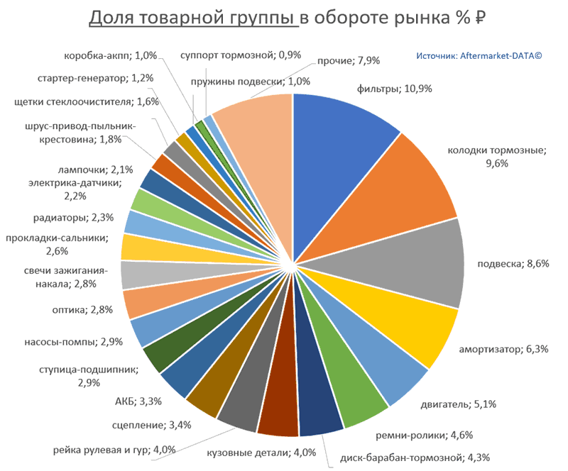 Структура Aftermarket август 2021. Доля товарной группы в обороте рынка % РУБ. Аналитика на win-sto.ru