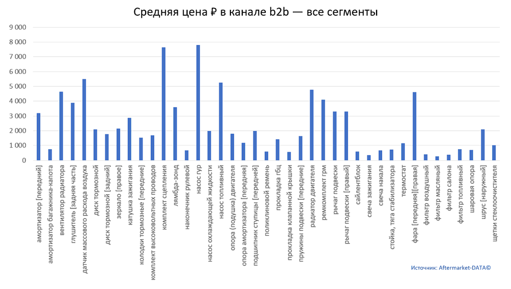 Структура Aftermarket август 2021. Средняя цена в канале b2b - все сегменты. Аналитика на win-sto.ru