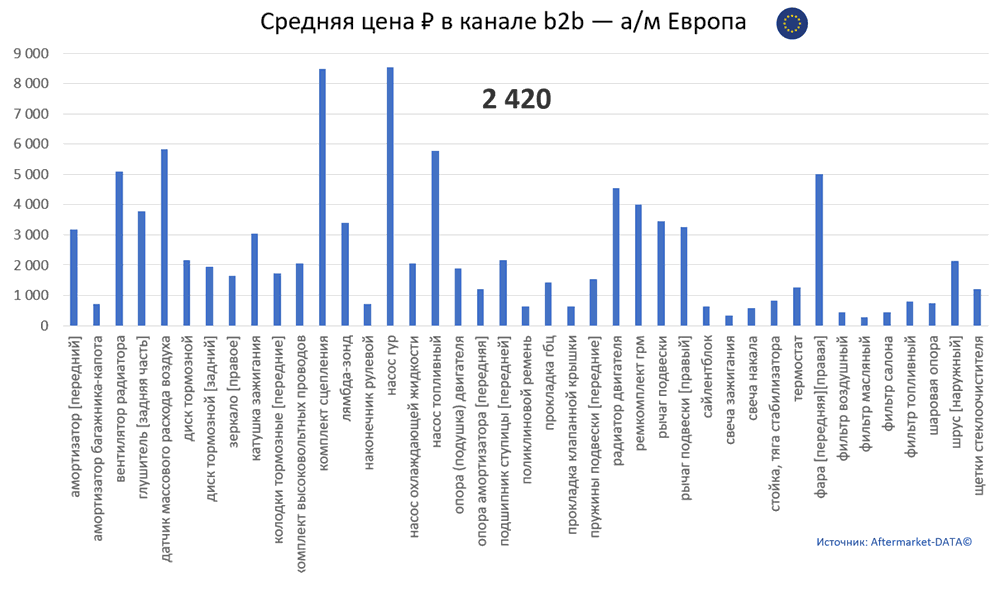 Структура Aftermarket август 2021. Средняя цена в канале b2b - Европа. Аналитика на win-sto.ru
