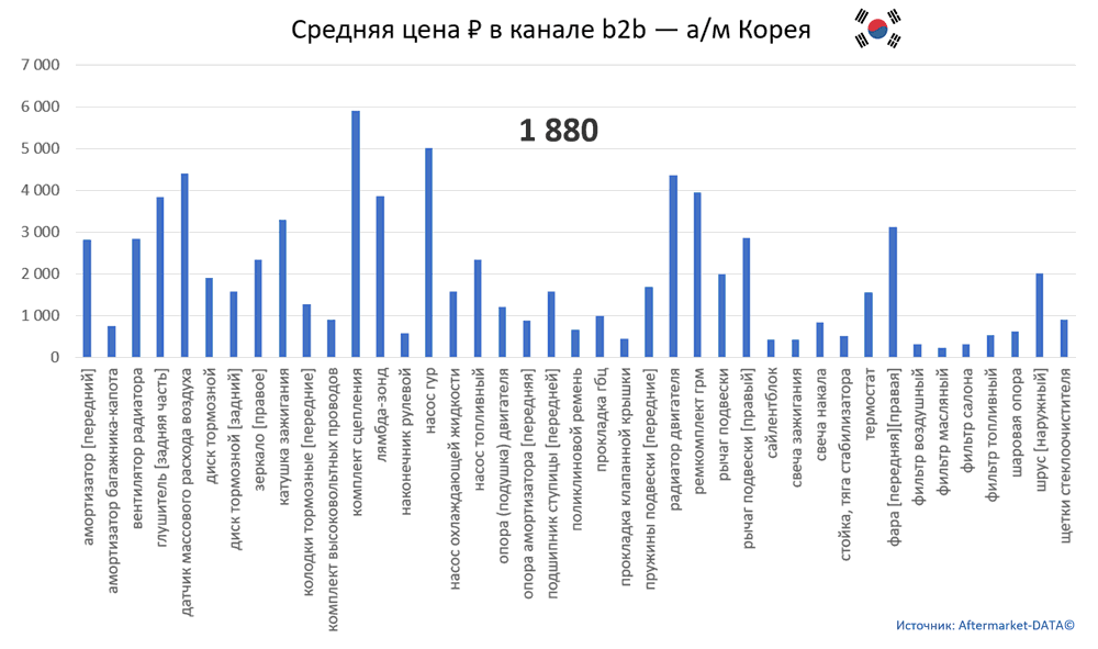 Структура Aftermarket август 2021. Средняя цена в канале b2b - Корея. Аналитика на win-sto.ru