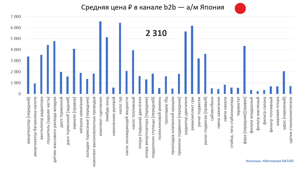 Структура Aftermarket август 2021. Средняя цена в канале b2b - Япония. Аналитика на win-sto.ru