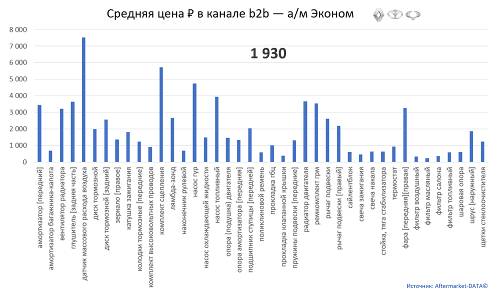 Структура Aftermarket август 2021. Средняя цена в канале b2b - Эконом. Аналитика на win-sto.ru