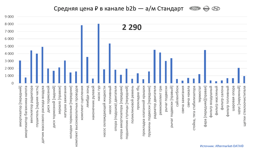 Структура Aftermarket август 2021. Средняя цена в канале b2b - Стандарт. Аналитика на win-sto.ru