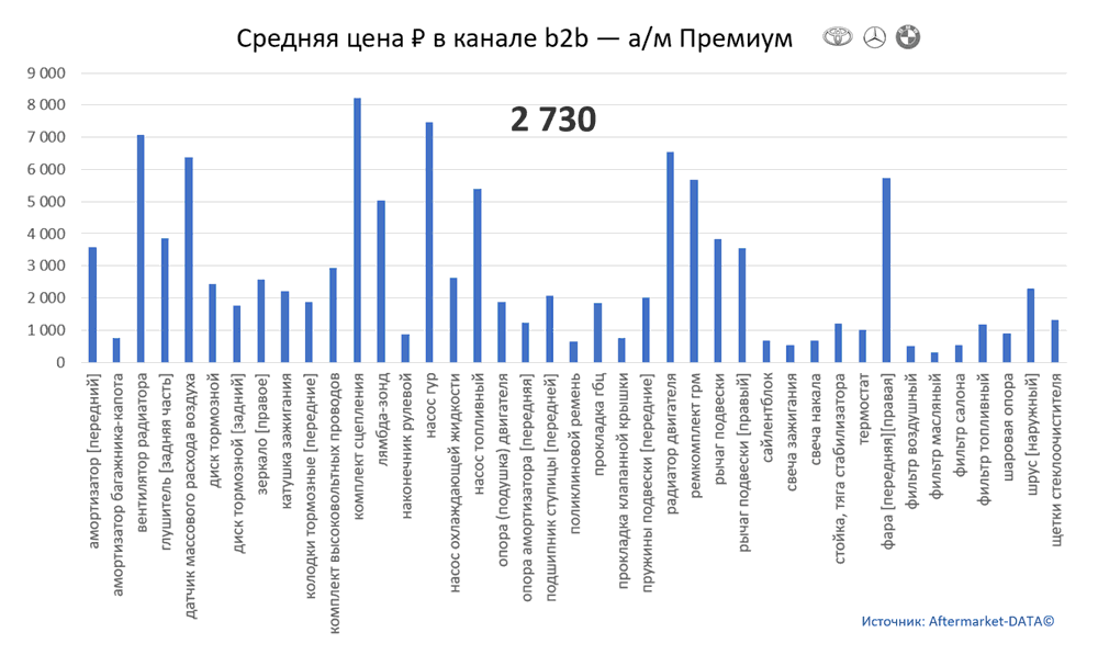 Структура Aftermarket август 2021. Средняя цена в канале b2b - Премиум. Аналитика на win-sto.ru