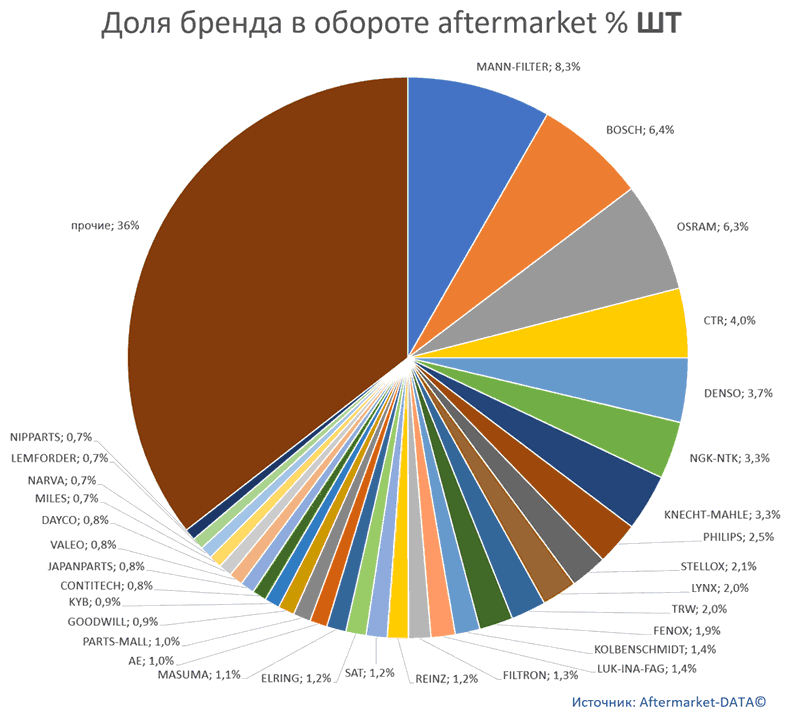 Структура Aftermarket август 2021. Доля брендов в общем обороте aftermarket, ШТ. Аналитика на win-sto.ru
