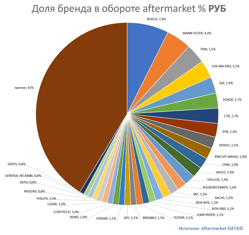 Структура Aftermarket август 2021. Доля брендов в общем обороте aftermarket, РУБ. Аналитика на win-sto.ru