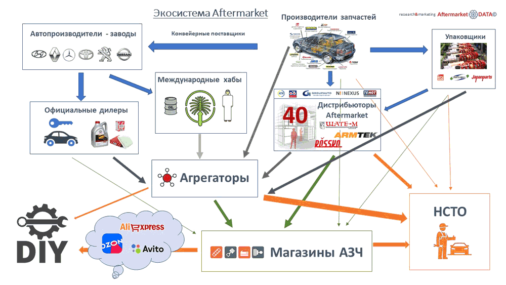 Структура вторичного рынка запчастей 2021 AGORA MIMS Automechanika. Аналитика на win-sto.ru