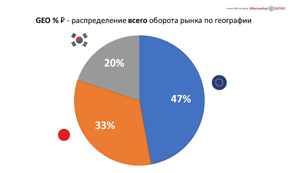 Структура вторичного рынка запчастей 2021 AGORA MIMS Automechanika. Аналитика на win-sto.ru