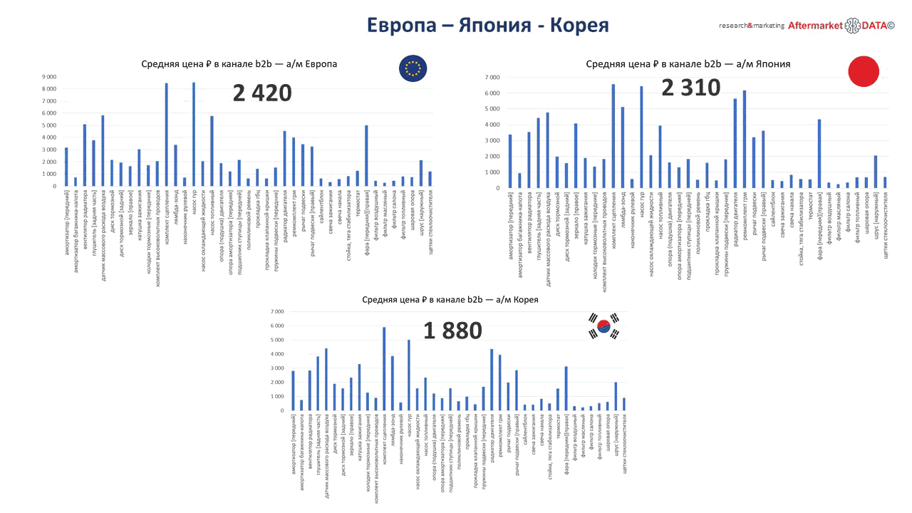 Структура вторичного рынка запчастей 2021 AGORA MIMS Automechanika. Аналитика на win-sto.ru