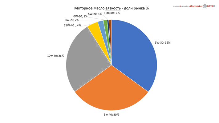 Структура вторичного рынка запчастей 2021 AGORA MIMS Automechanika. Аналитика на win-sto.ru
