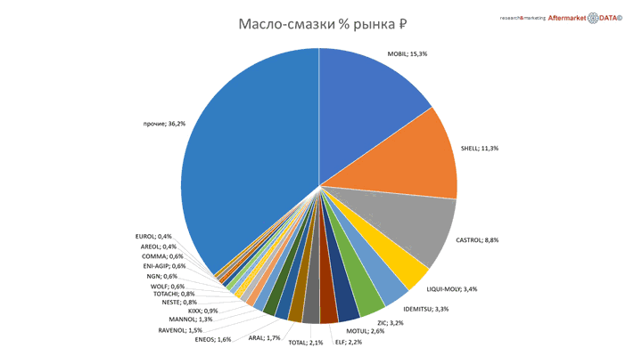 Структура вторичного рынка запчастей 2021 AGORA MIMS Automechanika. Аналитика на win-sto.ru