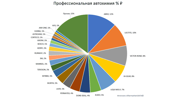 Структура вторичного рынка запчастей 2021 AGORA MIMS Automechanika. Аналитика на win-sto.ru