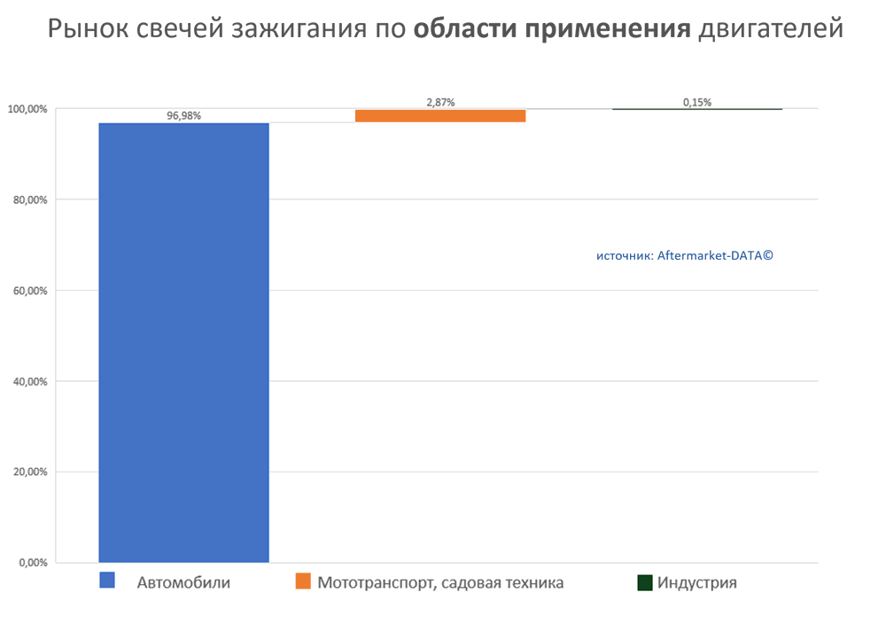 Рынок свечей зажигания по области применения двигателей. Аналитика на win-sto.ru