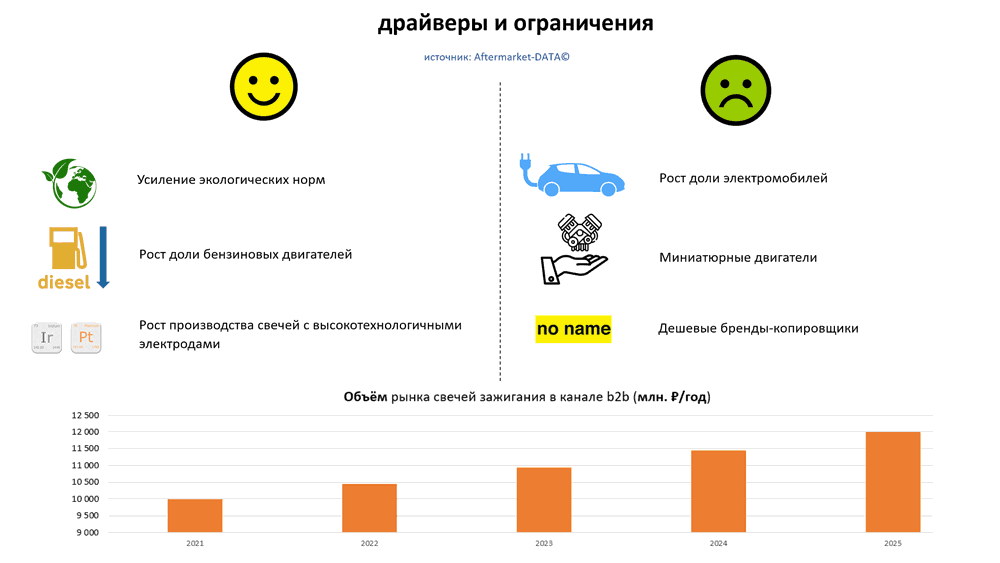 Драйверы и ограничения на рынке свечей зажигания. Аналитика на win-sto.ru
