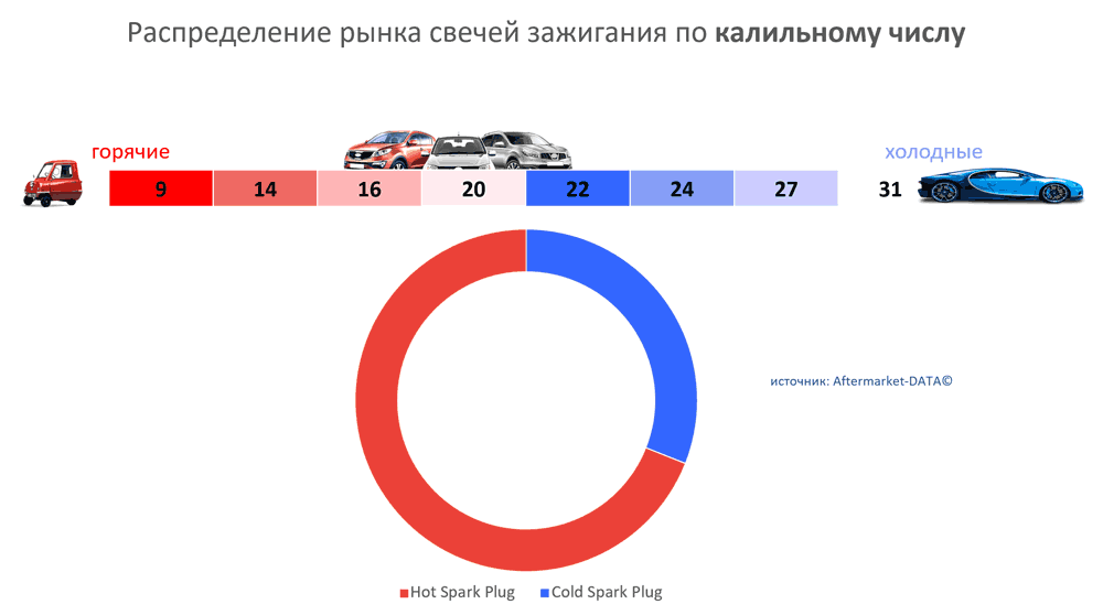 Распределение рынка свечей зажигания по калильному числу. Аналитика на win-sto.ru