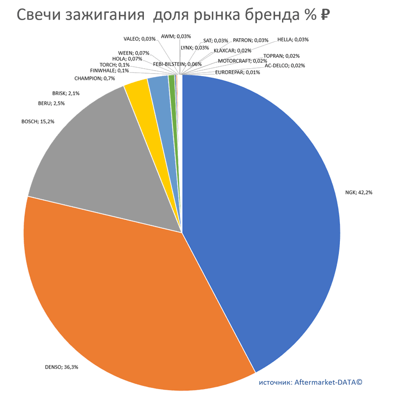 Свечи зажигания доля рынка бренда в рублях. Аналитика на win-sto.ru