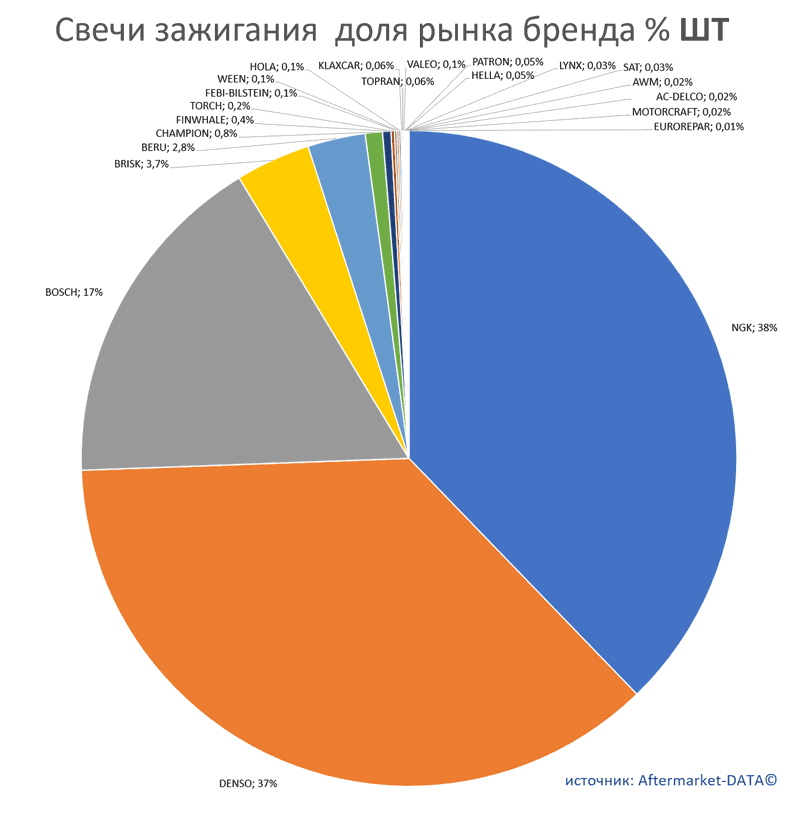 Свечи зажигания доля рынка бренда в штуках. Аналитика на win-sto.ru