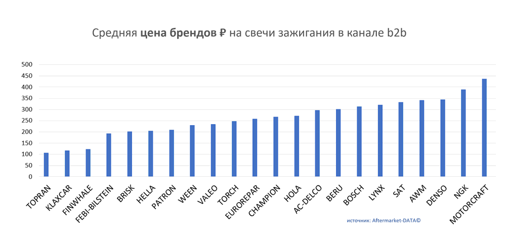 Средняя цена брендов на свечи зажигания в канале b2b. Аналитика на win-sto.ru
