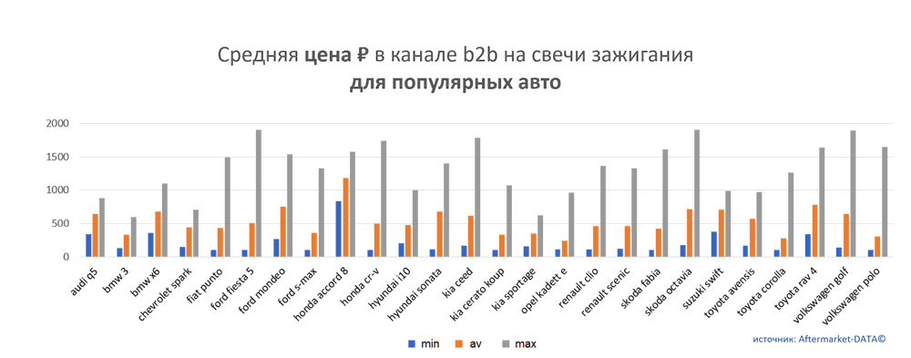 Средняя цена на свечи зажигания в канале b2b для популярных авто. Аналитика на win-sto.ru