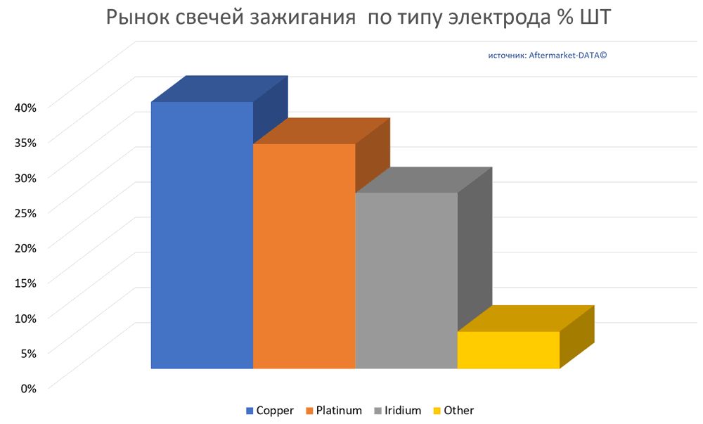 Обзор рынка свечей зажигания. Аналитика на win-sto.ru